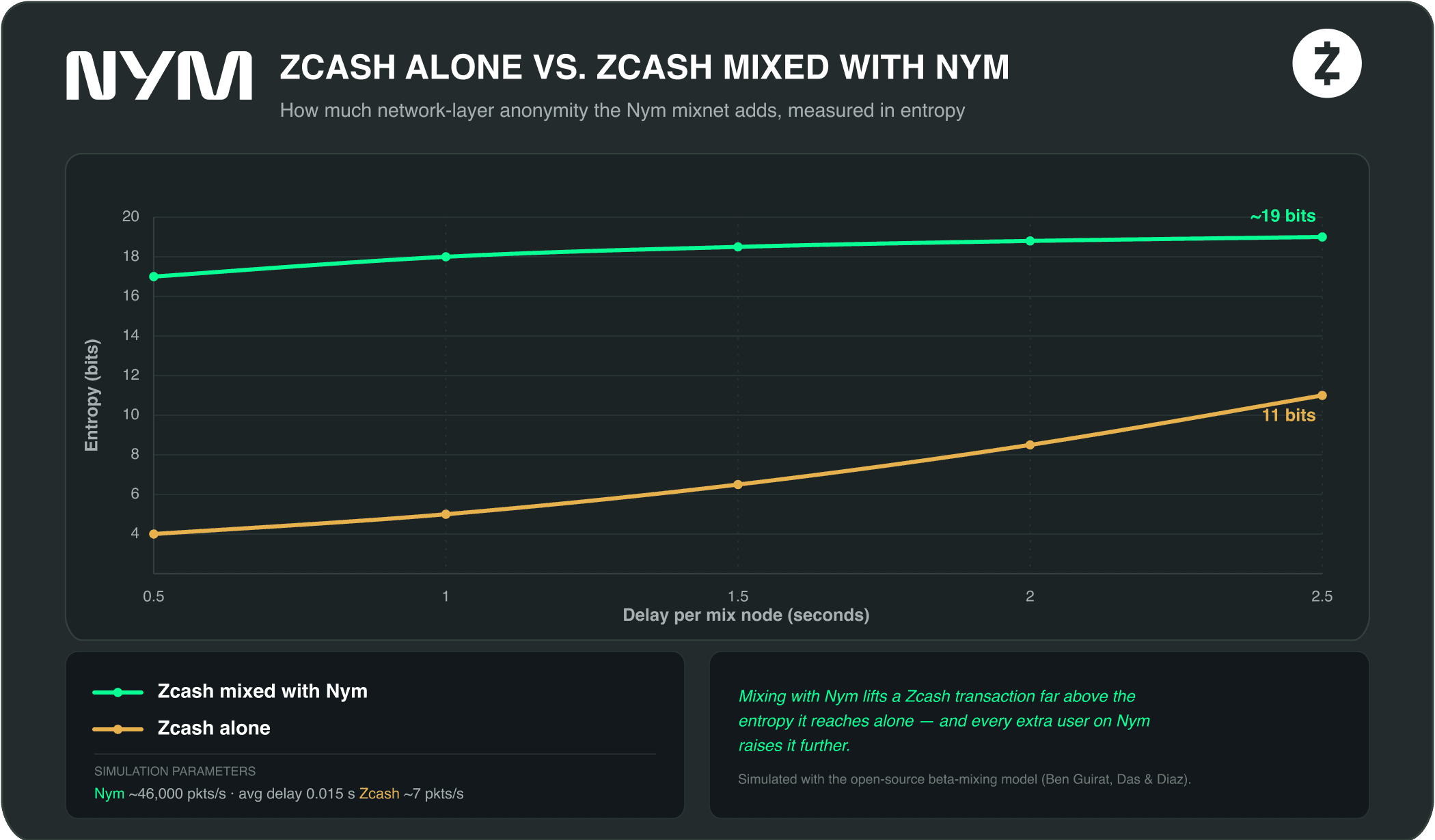 Zcash alone and with Nym mixnet.png